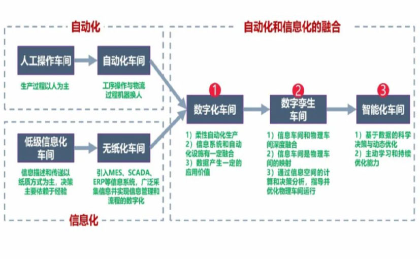 数字化工厂_黔西南数字化生产线_黔西南六轴机器人_黔西南数字化车间_黔西南智能化车间